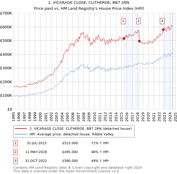 2, VICARAGE CLOSE, CLITHEROE, BB7 2RN: Price paid vs HM Land Registry's House Price Index