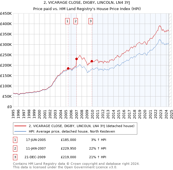 2, VICARAGE CLOSE, DIGBY, LINCOLN, LN4 3YJ: Price paid vs HM Land Registry's House Price Index