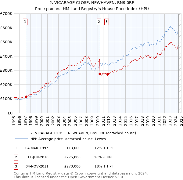 2, VICARAGE CLOSE, NEWHAVEN, BN9 0RF: Price paid vs HM Land Registry's House Price Index