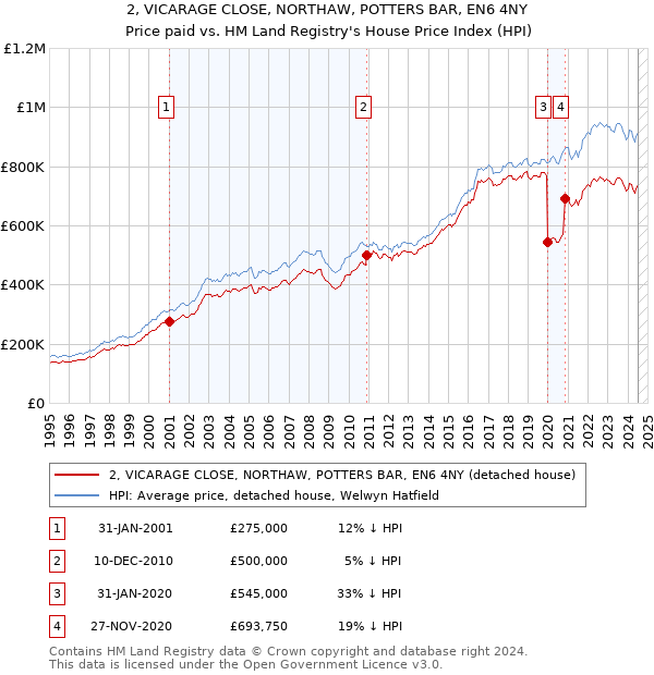 2, VICARAGE CLOSE, NORTHAW, POTTERS BAR, EN6 4NY: Price paid vs HM Land Registry's House Price Index