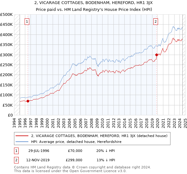 2, VICARAGE COTTAGES, BODENHAM, HEREFORD, HR1 3JX: Price paid vs HM Land Registry's House Price Index