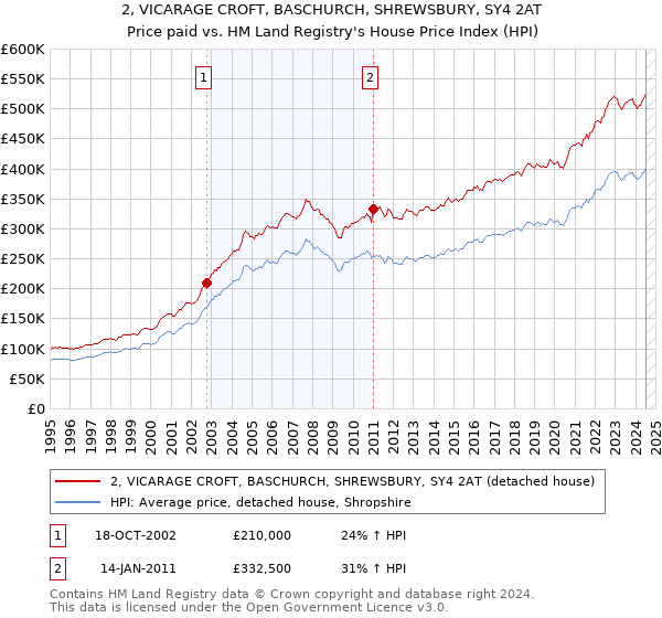 2, VICARAGE CROFT, BASCHURCH, SHREWSBURY, SY4 2AT: Price paid vs HM Land Registry's House Price Index