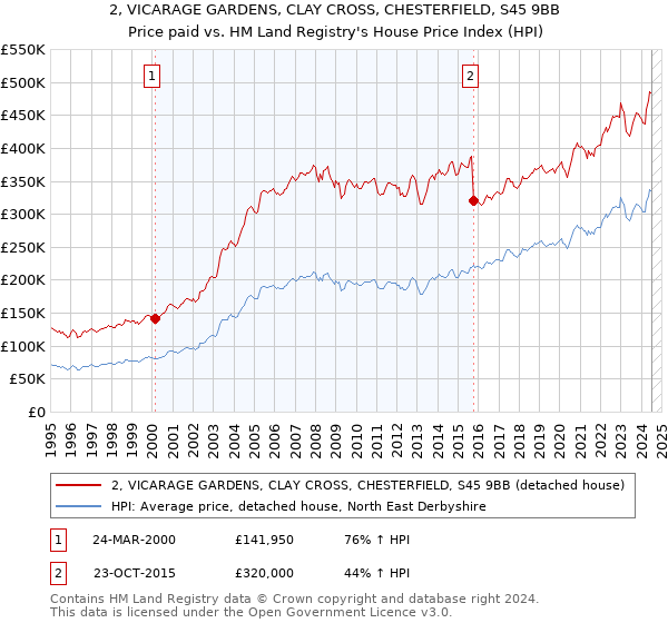 2, VICARAGE GARDENS, CLAY CROSS, CHESTERFIELD, S45 9BB: Price paid vs HM Land Registry's House Price Index