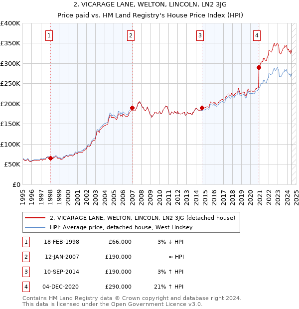 2, VICARAGE LANE, WELTON, LINCOLN, LN2 3JG: Price paid vs HM Land Registry's House Price Index