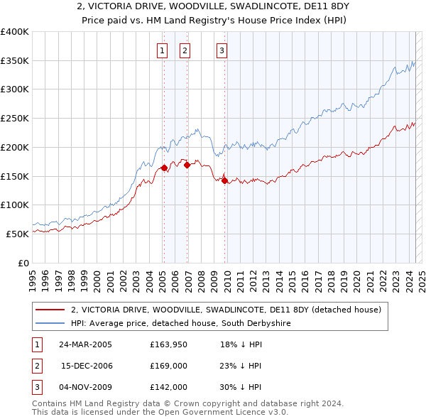 2, VICTORIA DRIVE, WOODVILLE, SWADLINCOTE, DE11 8DY: Price paid vs HM Land Registry's House Price Index