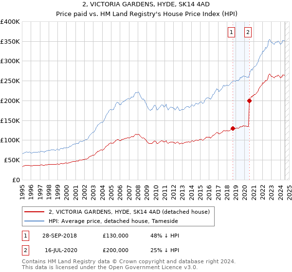 2, VICTORIA GARDENS, HYDE, SK14 4AD: Price paid vs HM Land Registry's House Price Index