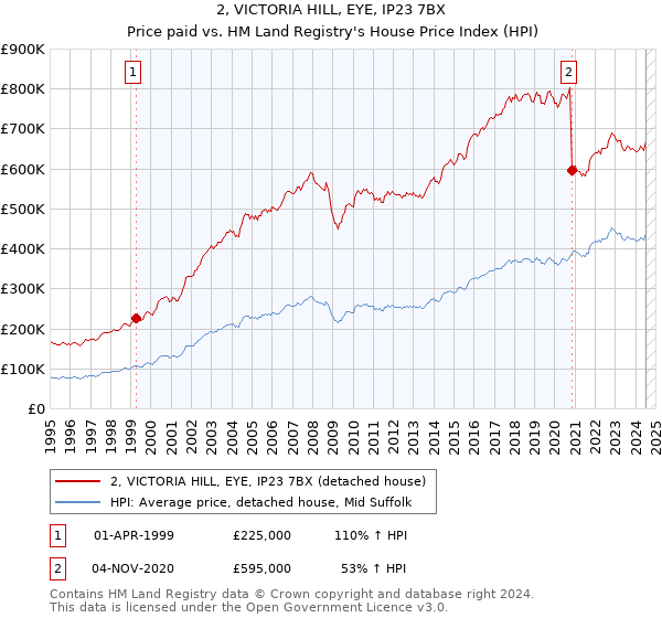 2, VICTORIA HILL, EYE, IP23 7BX: Price paid vs HM Land Registry's House Price Index