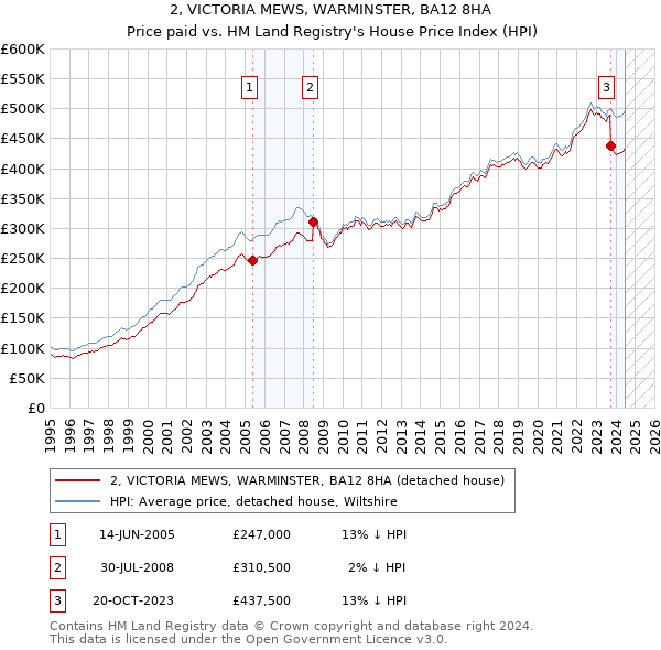 2, VICTORIA MEWS, WARMINSTER, BA12 8HA: Price paid vs HM Land Registry's House Price Index