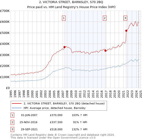 2, VICTORIA STREET, BARNSLEY, S70 2BQ: Price paid vs HM Land Registry's House Price Index