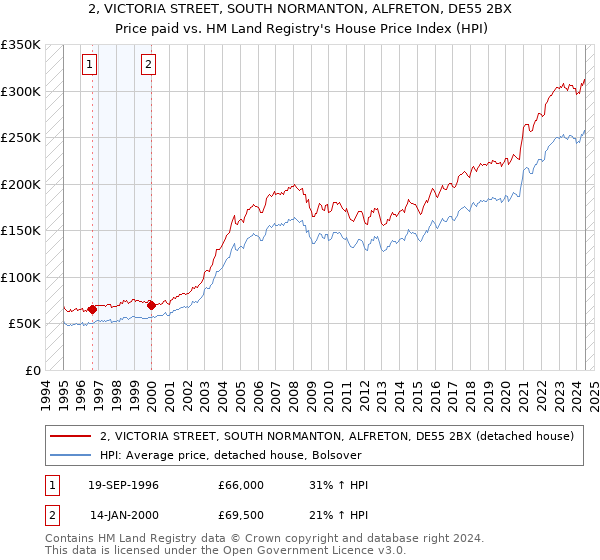 2, VICTORIA STREET, SOUTH NORMANTON, ALFRETON, DE55 2BX: Price paid vs HM Land Registry's House Price Index