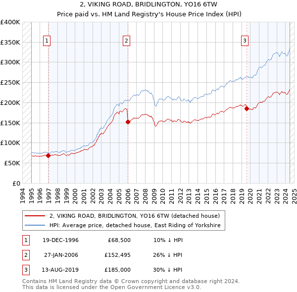 2, VIKING ROAD, BRIDLINGTON, YO16 6TW: Price paid vs HM Land Registry's House Price Index