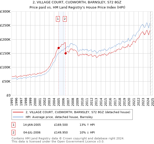 2, VILLAGE COURT, CUDWORTH, BARNSLEY, S72 8GZ: Price paid vs HM Land Registry's House Price Index