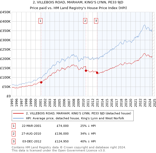 2, VILLEBOIS ROAD, MARHAM, KING'S LYNN, PE33 9JD: Price paid vs HM Land Registry's House Price Index