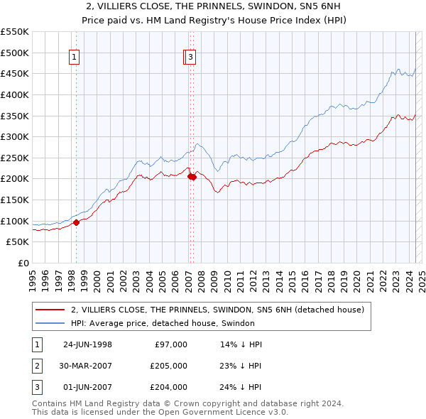 2, VILLIERS CLOSE, THE PRINNELS, SWINDON, SN5 6NH: Price paid vs HM Land Registry's House Price Index