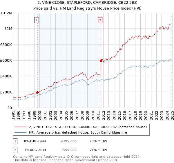 2, VINE CLOSE, STAPLEFORD, CAMBRIDGE, CB22 5BZ: Price paid vs HM Land Registry's House Price Index