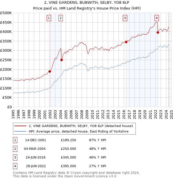 2, VINE GARDENS, BUBWITH, SELBY, YO8 6LP: Price paid vs HM Land Registry's House Price Index