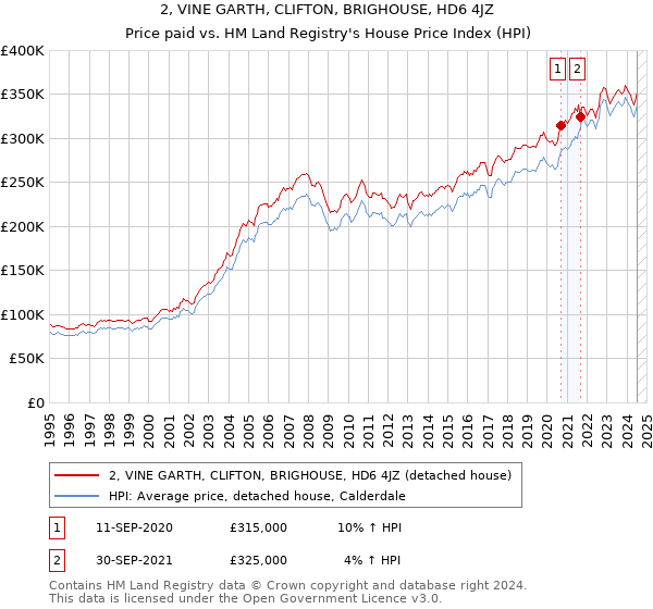 2, VINE GARTH, CLIFTON, BRIGHOUSE, HD6 4JZ: Price paid vs HM Land Registry's House Price Index