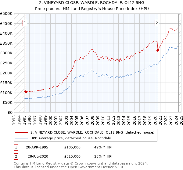 2, VINEYARD CLOSE, WARDLE, ROCHDALE, OL12 9NG: Price paid vs HM Land Registry's House Price Index