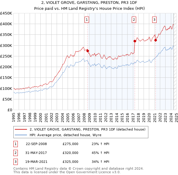 2, VIOLET GROVE, GARSTANG, PRESTON, PR3 1DF: Price paid vs HM Land Registry's House Price Index