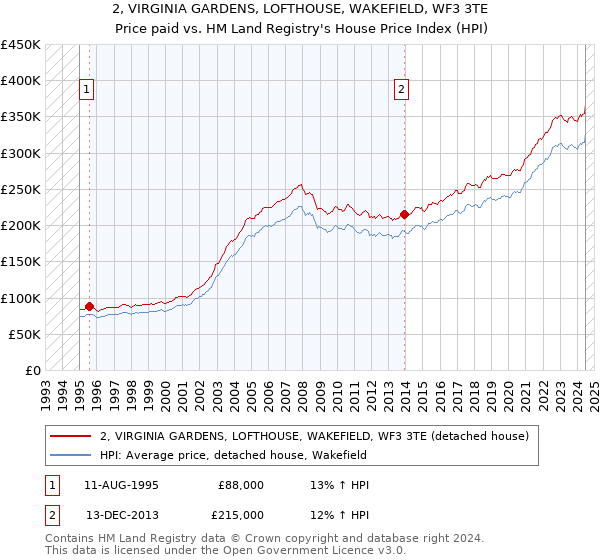 2, VIRGINIA GARDENS, LOFTHOUSE, WAKEFIELD, WF3 3TE: Price paid vs HM Land Registry's House Price Index