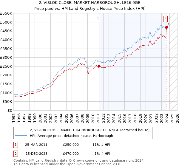 2, VISLOK CLOSE, MARKET HARBOROUGH, LE16 9GE: Price paid vs HM Land Registry's House Price Index