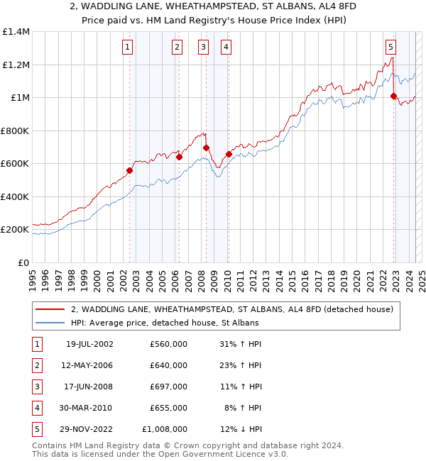 2, WADDLING LANE, WHEATHAMPSTEAD, ST ALBANS, AL4 8FD: Price paid vs HM Land Registry's House Price Index