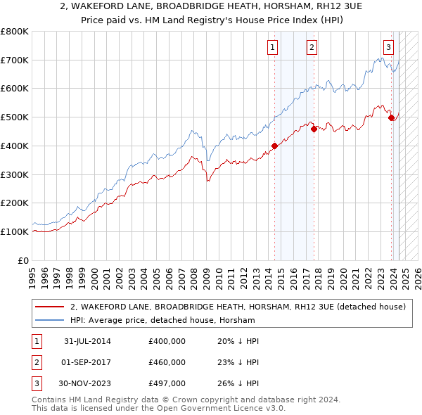 2, WAKEFORD LANE, BROADBRIDGE HEATH, HORSHAM, RH12 3UE: Price paid vs HM Land Registry's House Price Index