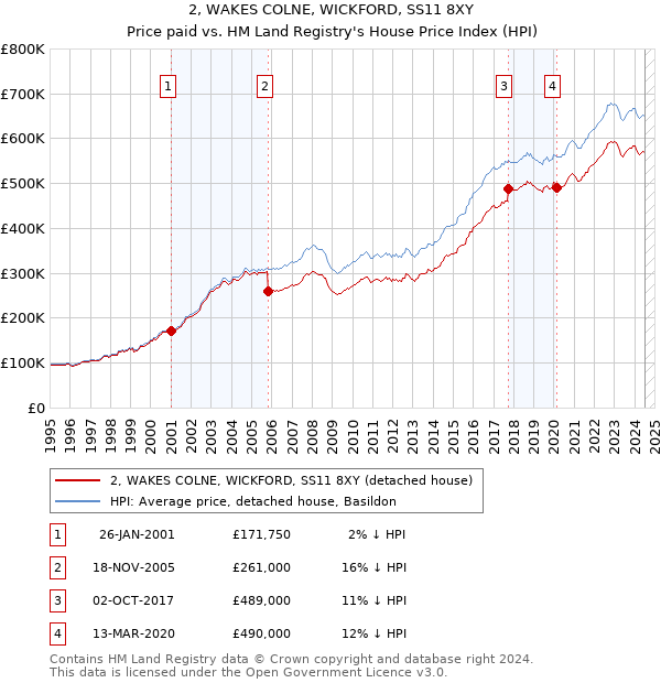 2, WAKES COLNE, WICKFORD, SS11 8XY: Price paid vs HM Land Registry's House Price Index