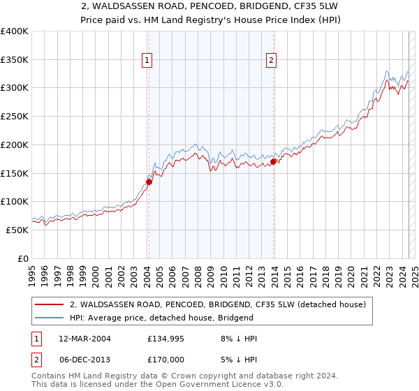 2, WALDSASSEN ROAD, PENCOED, BRIDGEND, CF35 5LW: Price paid vs HM Land Registry's House Price Index