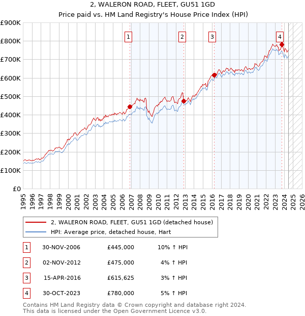 2, WALERON ROAD, FLEET, GU51 1GD: Price paid vs HM Land Registry's House Price Index