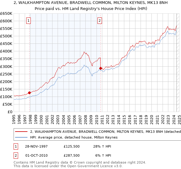 2, WALKHAMPTON AVENUE, BRADWELL COMMON, MILTON KEYNES, MK13 8NH: Price paid vs HM Land Registry's House Price Index