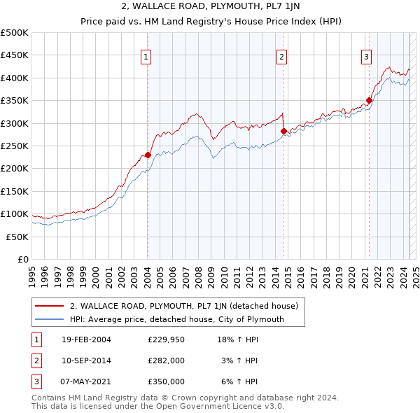 2, WALLACE ROAD, PLYMOUTH, PL7 1JN: Price paid vs HM Land Registry's House Price Index