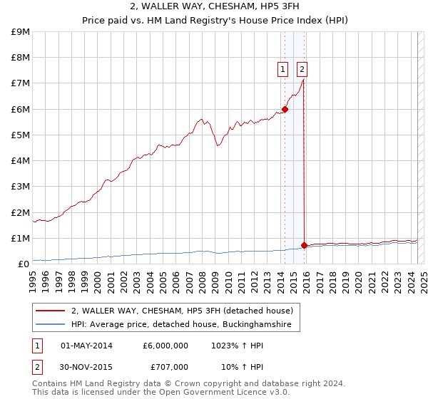 2, WALLER WAY, CHESHAM, HP5 3FH: Price paid vs HM Land Registry's House Price Index