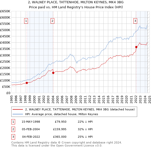 2, WALNEY PLACE, TATTENHOE, MILTON KEYNES, MK4 3BG: Price paid vs HM Land Registry's House Price Index