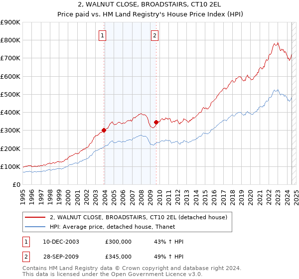 2, WALNUT CLOSE, BROADSTAIRS, CT10 2EL: Price paid vs HM Land Registry's House Price Index