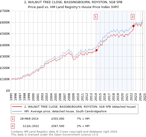 2, WALNUT TREE CLOSE, BASSINGBOURN, ROYSTON, SG8 5PB: Price paid vs HM Land Registry's House Price Index