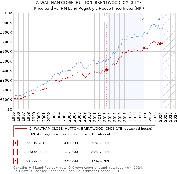 2, WALTHAM CLOSE, HUTTON, BRENTWOOD, CM13 1YE: Price paid vs HM Land Registry's House Price Index