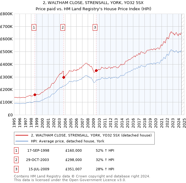 2, WALTHAM CLOSE, STRENSALL, YORK, YO32 5SX: Price paid vs HM Land Registry's House Price Index