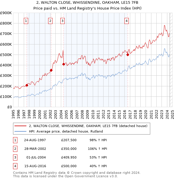 2, WALTON CLOSE, WHISSENDINE, OAKHAM, LE15 7FB: Price paid vs HM Land Registry's House Price Index