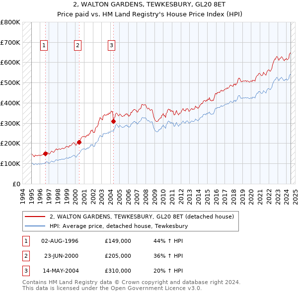 2, WALTON GARDENS, TEWKESBURY, GL20 8ET: Price paid vs HM Land Registry's House Price Index