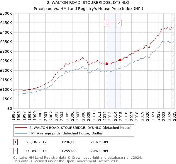 2, WALTON ROAD, STOURBRIDGE, DY8 4LQ: Price paid vs HM Land Registry's House Price Index