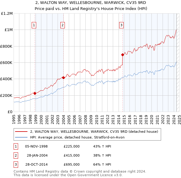 2, WALTON WAY, WELLESBOURNE, WARWICK, CV35 9RD: Price paid vs HM Land Registry's House Price Index