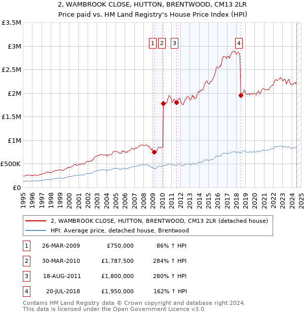 2, WAMBROOK CLOSE, HUTTON, BRENTWOOD, CM13 2LR: Price paid vs HM Land Registry's House Price Index