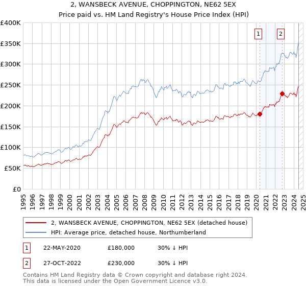 2, WANSBECK AVENUE, CHOPPINGTON, NE62 5EX: Price paid vs HM Land Registry's House Price Index