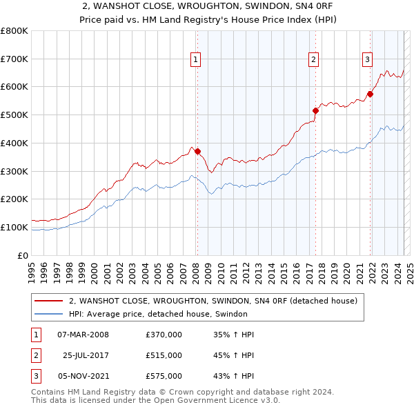 2, WANSHOT CLOSE, WROUGHTON, SWINDON, SN4 0RF: Price paid vs HM Land Registry's House Price Index