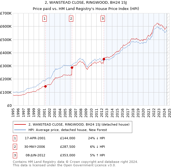 2, WANSTEAD CLOSE, RINGWOOD, BH24 1SJ: Price paid vs HM Land Registry's House Price Index