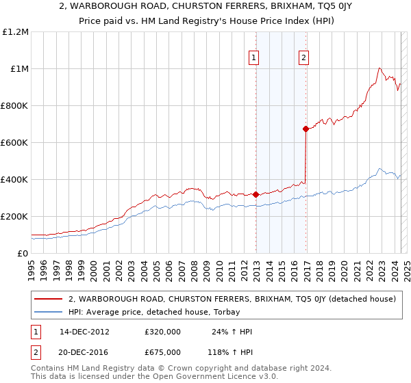 2, WARBOROUGH ROAD, CHURSTON FERRERS, BRIXHAM, TQ5 0JY: Price paid vs HM Land Registry's House Price Index