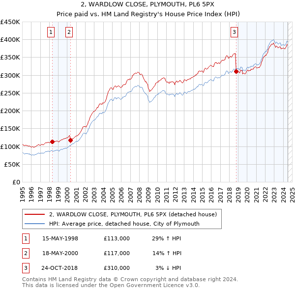 2, WARDLOW CLOSE, PLYMOUTH, PL6 5PX: Price paid vs HM Land Registry's House Price Index