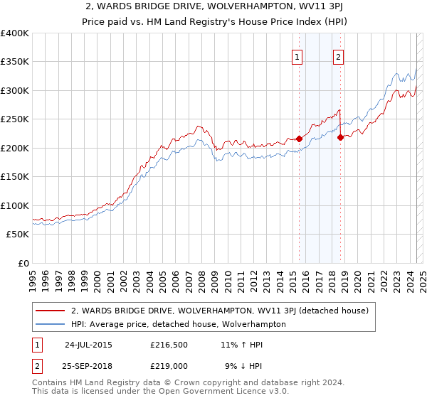 2, WARDS BRIDGE DRIVE, WOLVERHAMPTON, WV11 3PJ: Price paid vs HM Land Registry's House Price Index