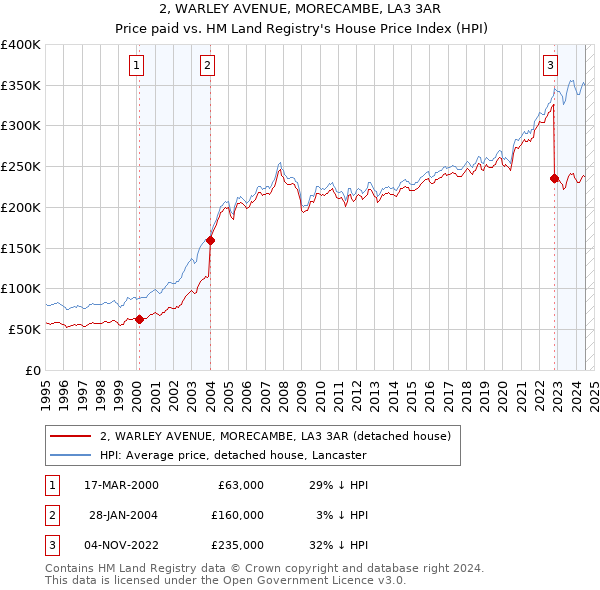 2, WARLEY AVENUE, MORECAMBE, LA3 3AR: Price paid vs HM Land Registry's House Price Index